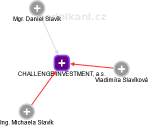 CHALLENGE INVESTMENT, a.s. - obrázek vizuálního zobrazení vztahů obchodního rejstříku