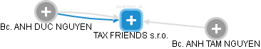 TAX FRIENDS s.r.o. - obrázek vizuálního zobrazení vztahů obchodního rejstříku