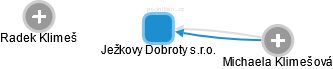 Ježkovy Dobroty s.r.o. - obrázek vizuálního zobrazení vztahů obchodního rejstříku