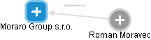Moraro Group s.r.o. - obrázek vizuálního zobrazení vztahů obchodního rejstříku