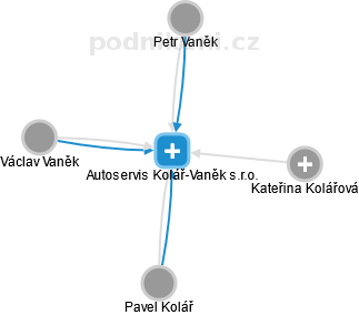Autoservis Kolář-Vaněk s.r.o. - obrázek vizuálního zobrazení vztahů obchodního rejstříku