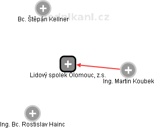 Lidový spolek Olomouc, z.s. - obrázek vizuálního zobrazení vztahů obchodního rejstříku