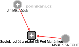 Spolek rodičů a přátel ZŠ Pod Marjánkou - obrázek vizuálního zobrazení vztahů obchodního rejstříku