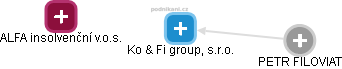 Ko & Fi group, s.r.o. - obrázek vizuálního zobrazení vztahů obchodního rejstříku
