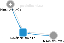 Novák elektro s.r.o. - obrázek vizuálního zobrazení vztahů obchodního rejstříku