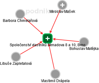 Společenství vlastníků Strnadova 8 a 10, Brno - obrázek vizuálního zobrazení vztahů obchodního rejstříku