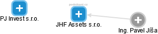 JHF Assets s.r.o. - obrázek vizuálního zobrazení vztahů obchodního rejstříku