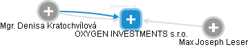 OXYGEN INVESTMENTS s.r.o. - obrázek vizuálního zobrazení vztahů obchodního rejstříku