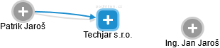 Techjar s.r.o. - obrázek vizuálního zobrazení vztahů obchodního rejstříku