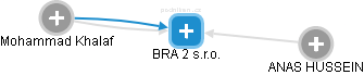 BRA 2 s.r.o. - obrázek vizuálního zobrazení vztahů obchodního rejstříku