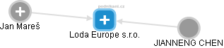 Loda Europe s.r.o. - obrázek vizuálního zobrazení vztahů obchodního rejstříku