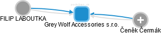 Grey Wolf Accessories s.r.o. - obrázek vizuálního zobrazení vztahů obchodního rejstříku