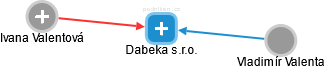 Dabeka s.r.o. - obrázek vizuálního zobrazení vztahů obchodního rejstříku