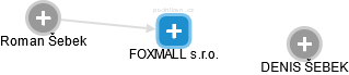 FOXMALL s.r.o. - obrázek vizuálního zobrazení vztahů obchodního rejstříku