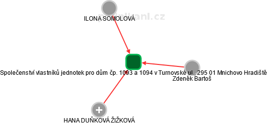 Společenství vlastníků jednotek pro dům čp. 1093 a 1094 v Turnovské ul., 295 01 Mnichovo Hradiště - obrázek vizuálního zobrazení vztahů obchodního rejstříku