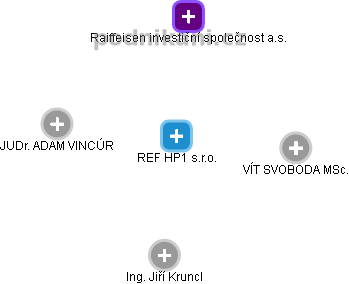 REF HP1 s.r.o. - obrázek vizuálního zobrazení vztahů obchodního rejstříku