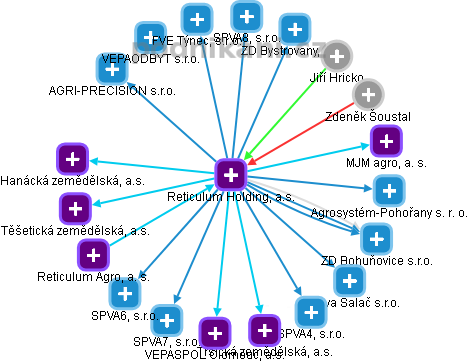 Reticulum Holding, a.s. - obrázek vizuálního zobrazení vztahů obchodního rejstříku