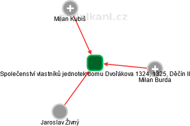 Společenství vlastníků jednotek domu Dvořákova 1324, 1325, Děčín II - obrázek vizuálního zobrazení vztahů obchodního rejstříku