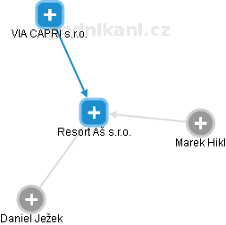 Resort Aš s.r.o. - obrázek vizuálního zobrazení vztahů obchodního rejstříku
