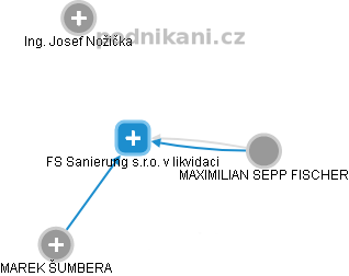 FS Sanierung s.r.o. v likvidaci - obrázek vizuálního zobrazení vztahů obchodního rejstříku