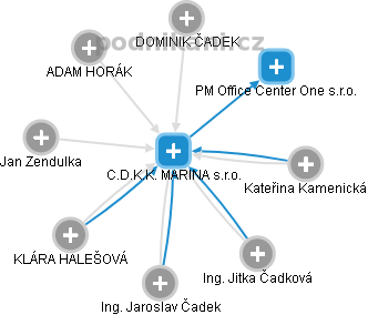 C.D.K.K. MARINA s.r.o. - obrázek vizuálního zobrazení vztahů obchodního rejstříku