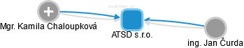ATSD s.r.o. - obrázek vizuálního zobrazení vztahů obchodního rejstříku