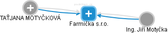Farmička s.r.o. - obrázek vizuálního zobrazení vztahů obchodního rejstříku