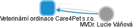 Veterinární ordinace Care4Pet s.r.o. - obrázek vizuálního zobrazení vztahů obchodního rejstříku