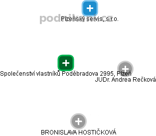 Společenství vlastníků Poděbradova 2995, Plzeň - obrázek vizuálního zobrazení vztahů obchodního rejstříku
