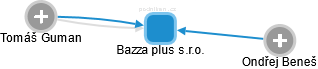 Bazza plus s.r.o. - obrázek vizuálního zobrazení vztahů obchodního rejstříku