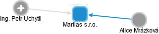 Marilas s.r.o. - obrázek vizuálního zobrazení vztahů obchodního rejstříku
