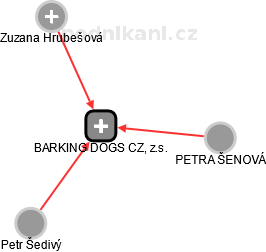 BARKING DOGS CZ, z.s. - obrázek vizuálního zobrazení vztahů obchodního rejstříku