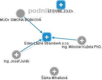 Eden Lázně Štramberk s.r.o. - obrázek vizuálního zobrazení vztahů obchodního rejstříku