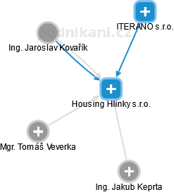 Housing Hlinky s.r.o. - obrázek vizuálního zobrazení vztahů obchodního rejstříku