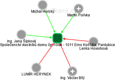 Společenství vlastníků domu čp. 1008 - 1011 Erno Košťála, Pardubice - obrázek vizuálního zobrazení vztahů obchodního rejstříku