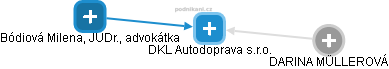 DKL Autodoprava s.r.o. - obrázek vizuálního zobrazení vztahů obchodního rejstříku