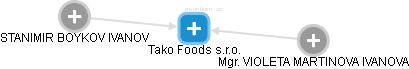 Tako Foods s.r.o. - obrázek vizuálního zobrazení vztahů obchodního rejstříku