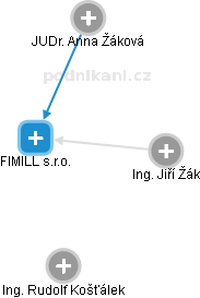 FIMILL s.r.o. - obrázek vizuálního zobrazení vztahů obchodního rejstříku