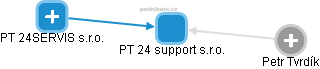 PT 24 support s.r.o. - obrázek vizuálního zobrazení vztahů obchodního rejstříku