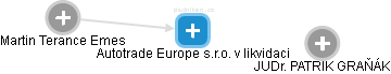 Autotrade Europe s.r.o. v likvidaci - obrázek vizuálního zobrazení vztahů obchodního rejstříku