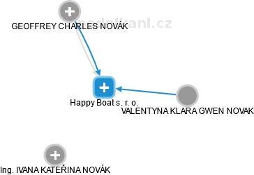 Happy Boat s. r. o. - obrázek vizuálního zobrazení vztahů obchodního rejstříku
