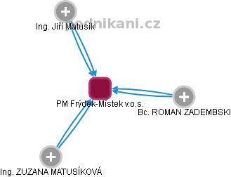 PM Frýdek-Místek v.o.s. - obrázek vizuálního zobrazení vztahů obchodního rejstříku