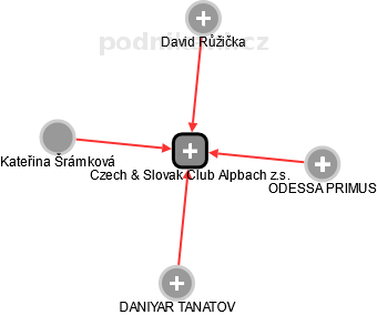 Czech & Slovak Club Alpbach z.s. - obrázek vizuálního zobrazení vztahů obchodního rejstříku