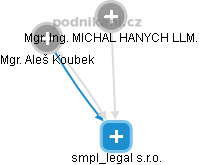 smpl_legal s.r.o. - obrázek vizuálního zobrazení vztahů obchodního rejstříku