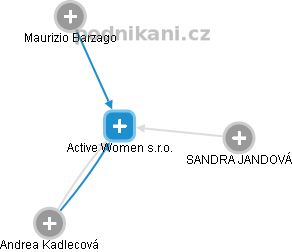 Active Women s.r.o. - obrázek vizuálního zobrazení vztahů obchodního rejstříku
