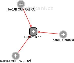 Rupertus z.s. - obrázek vizuálního zobrazení vztahů obchodního rejstříku