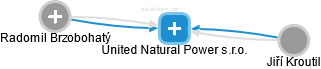 United Natural Power s.r.o. - obrázek vizuálního zobrazení vztahů obchodního rejstříku