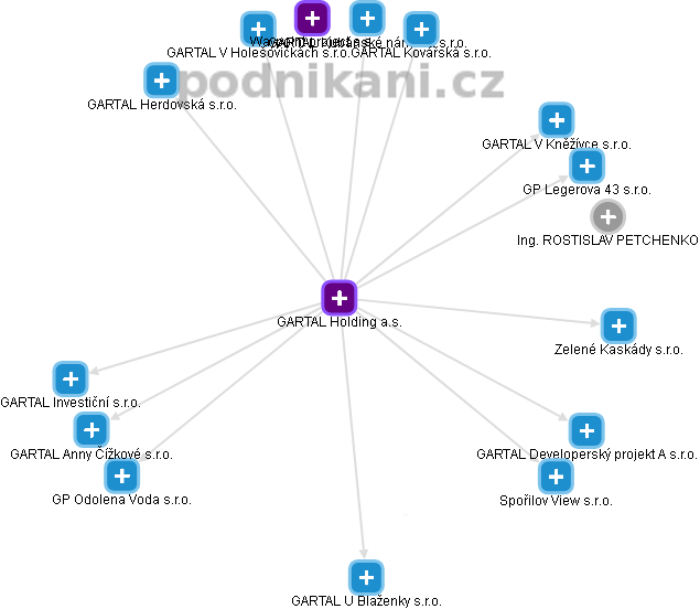 GARTAL Holding a.s. - obrázek vizuálního zobrazení vztahů obchodního rejstříku