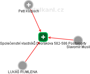 Společenství vlastníků Dvořákova 582-586 Postoloprty - obrázek vizuálního zobrazení vztahů obchodního rejstříku