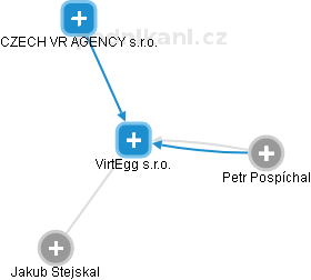 VirtEgg s.r.o. - obrázek vizuálního zobrazení vztahů obchodního rejstříku